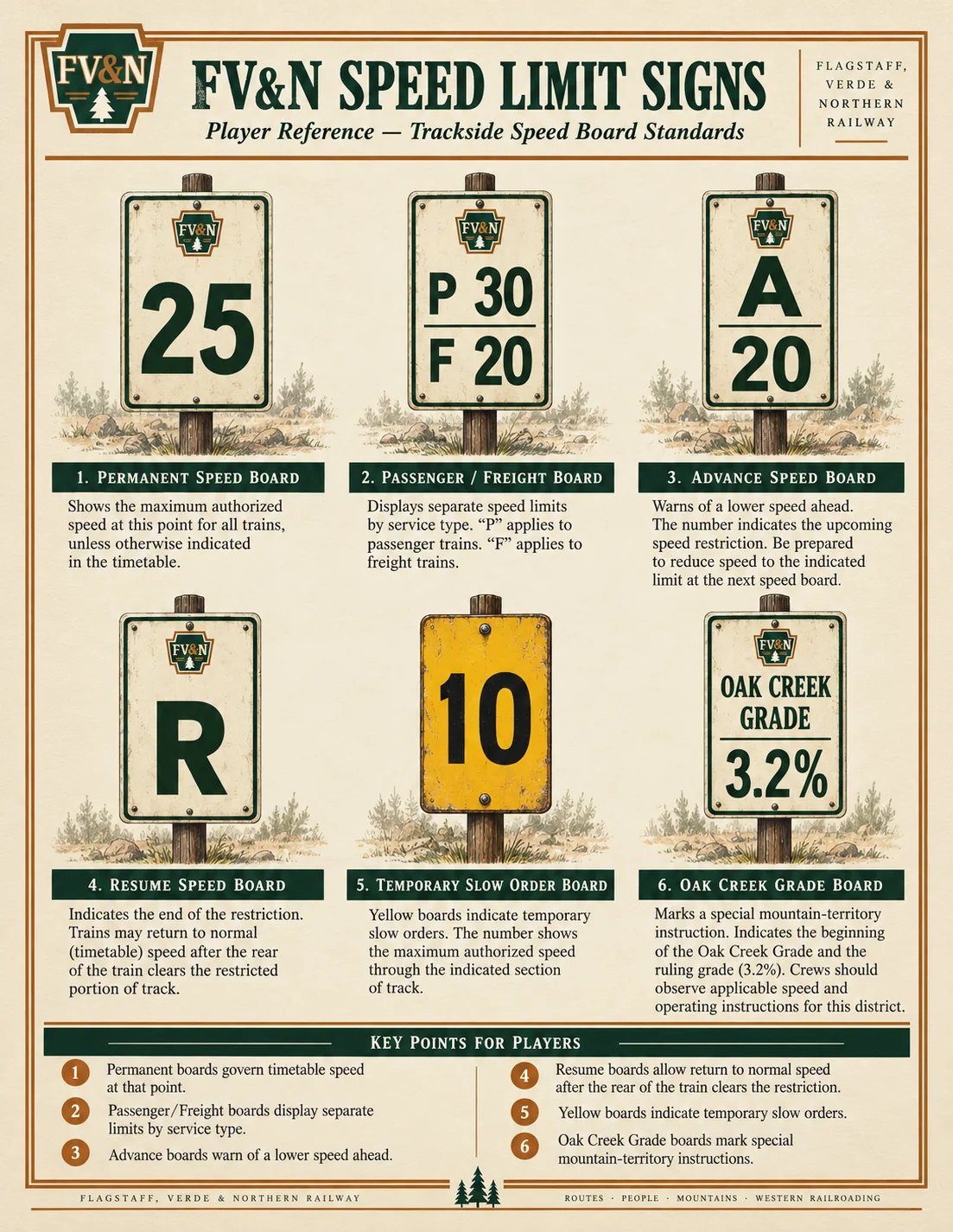 FV&N trackside reference showing permanent, passenger/freight, advance, resume, temporary slow-order, and Oak Creek Grade boards.